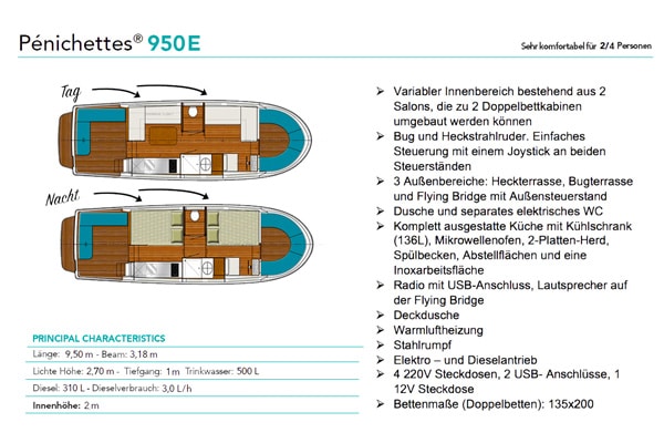 Technische Details und Grundriss Evolution